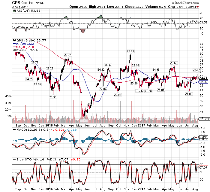 Quotient Investors LLC Continues to Hold Position in Gap, Inc. (The) (GPS)