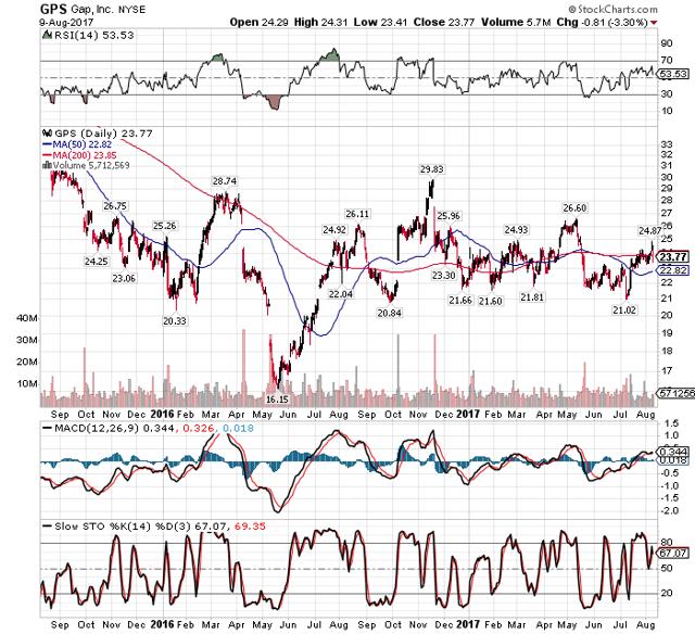 What To Expect From Gap Stores Earnings Next Week The Gap, Inc. (NYSE