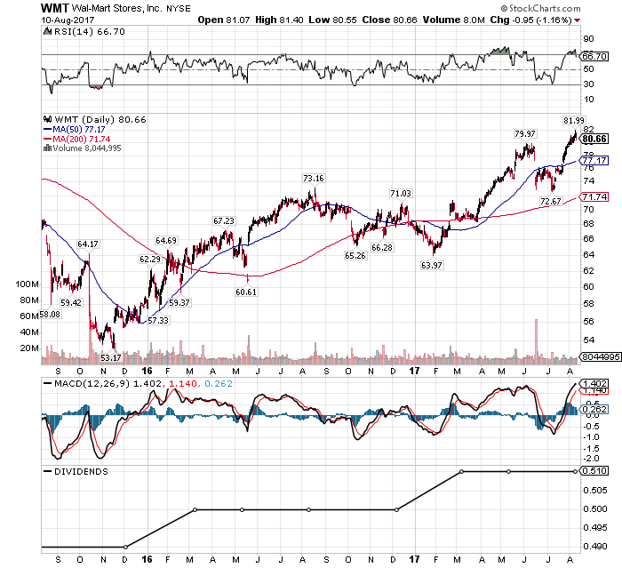 Upgrades Rating On Wal-Mart Stores, Inc. (WMT)