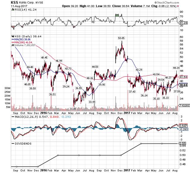 Kohl's Too Good To Pass Up (NYSEKSS) Seeking Alpha