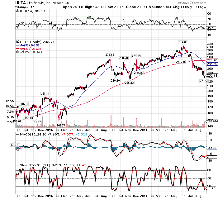 Ulta Beauty, Inc. (ULTA) Trades at 52-Week Low Ulta Beauty, Inc. (ULTA) Trades at 52-Week Low