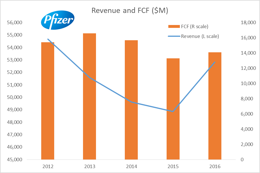 Pfizer's FCF And Dividend Implications (NYSEPFE) Seeking Alpha