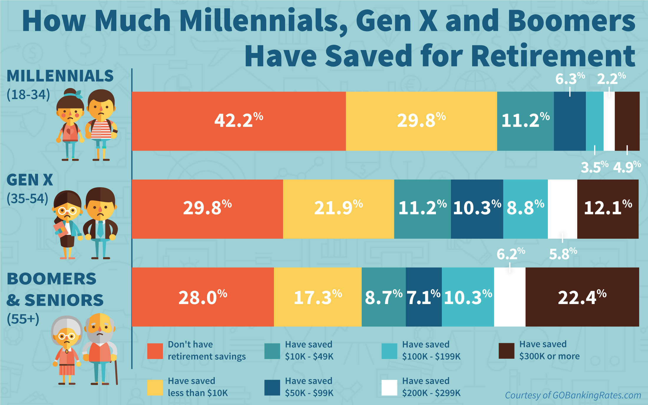 Average retirement savings by age 