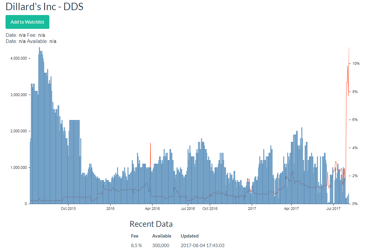 Dillard's: Short Squeeze's Math (NYSE:DDS) | Seeking Alpha