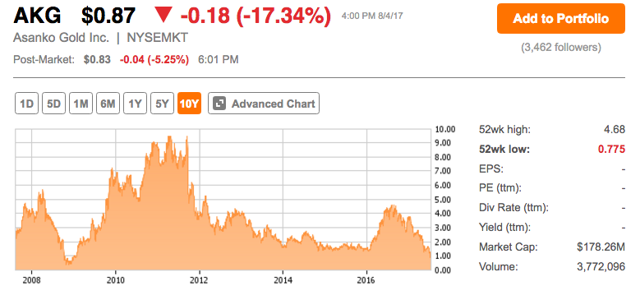 Asanko Gold Is Cratering And The Reasons Are Compelling (NYSE:GAU) | Seeking Alpha