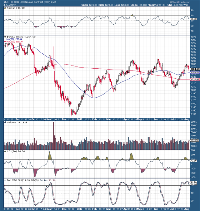 GLD: A Pause Before Moving Higher, Or Major Downturn Ahead? (NYSEARCA ...