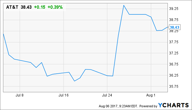 Retirement Strategy: The AT&T Plot Thickens! (NYSE:T) | Seeking Alpha