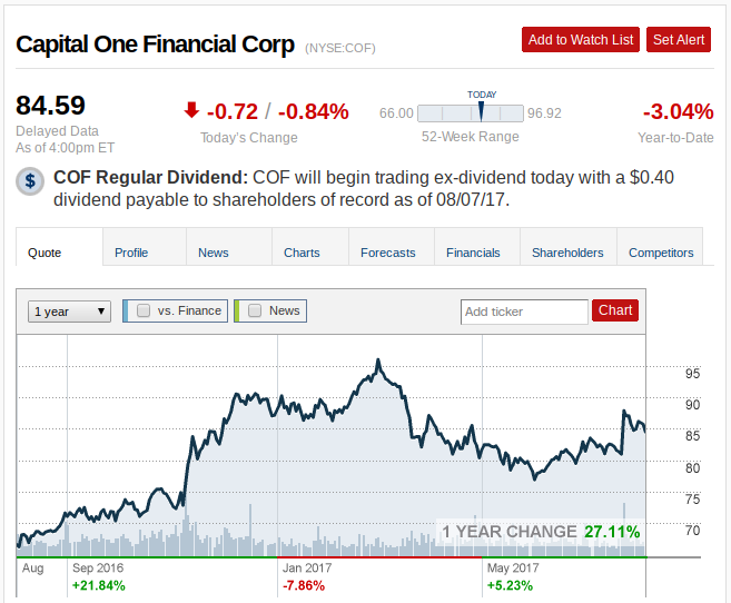 Capital One Stock Chart