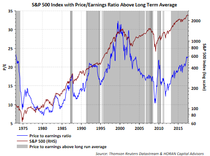 The S&P 500 Index Is Expensive And Has Mostly Been So Since The Early ...