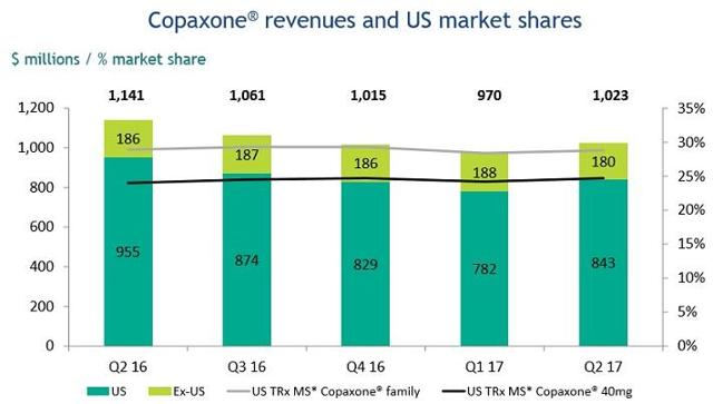 Teva Pharmaceutical Falls 40% After Dividend Cut, But It's Still Not A ...