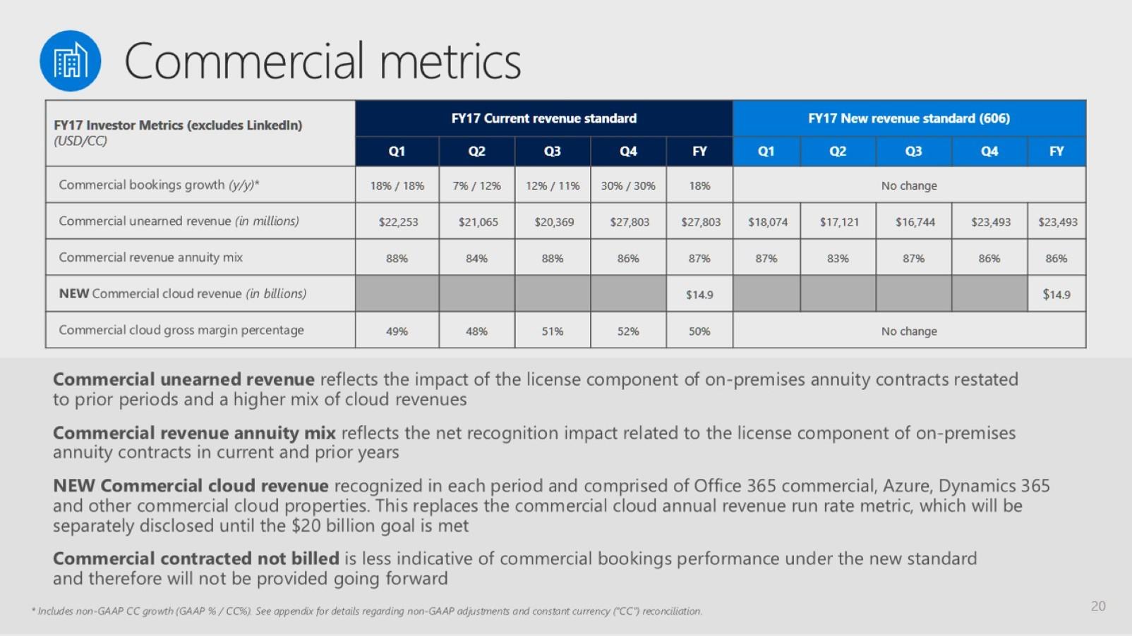 Accounting license. Run rate в продажах. Gross Gaming revenue метрика. Revenue growth rate. Выручка cloud Advanced.