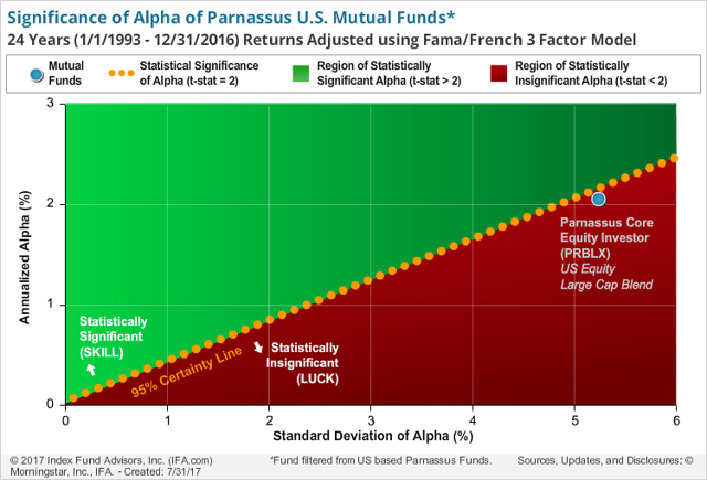 Parnassus funds socially responsible investing entry exit strategy forex untung