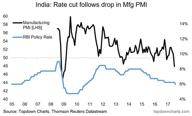 India Cuts Interest Rates, What's Next? | Seeking Alpha