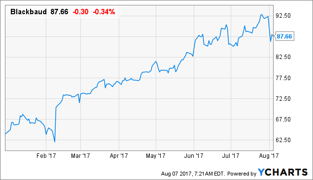 Zacks Investment Research Downgrades Blackbaud, Inc. (BLKB) to Strong Sell Zacks Investment Research Downgrades Blackbaud, Inc. (BLKB) to Strong Sell