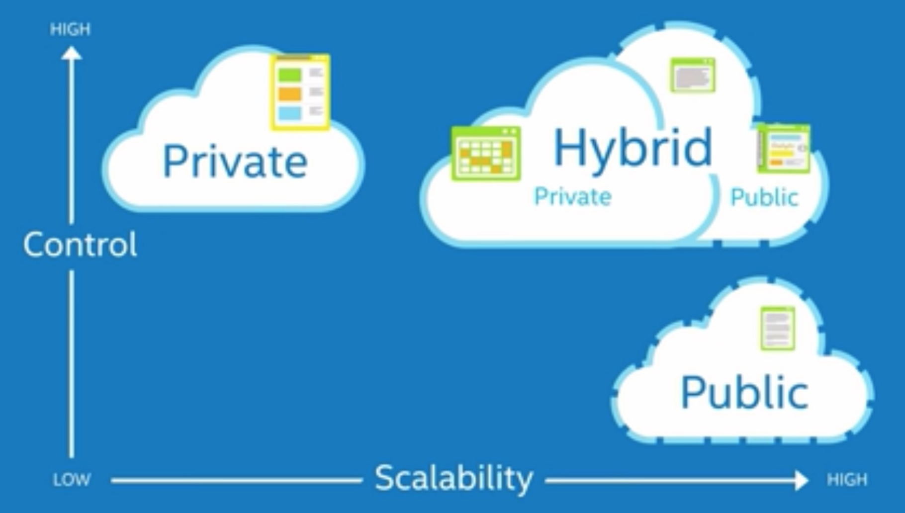 Ms1 cloud. Hybrid cloud Computing. Гибридные облачные технологии. Cloud deployment. Public, private, and Hybrid clouds..