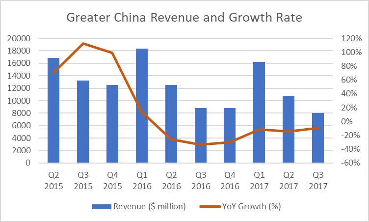 Will Apple's Revenue Turn Around In Greater China? - Apple Inc. (NASDAQ ...