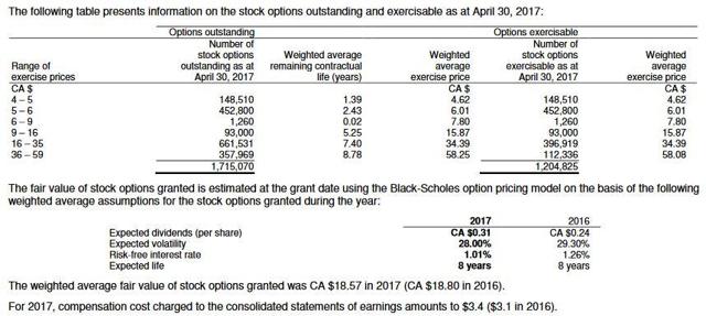 Wilson's compensation expense in 2017 for these stock options was