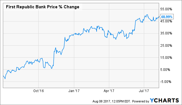 First Republic Bank's Stock May Be Too Rich For The Market To Handle
