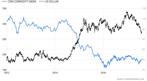 Commodities Research Bureau Commodity Index versus United States Dollar Index Chart