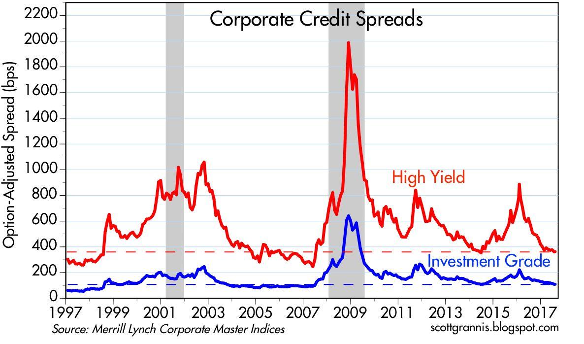 Credit Spreads Chart