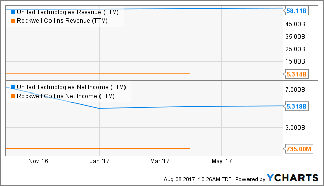 Uniti Group Inc. (UNIT) and Rockwell Collins, Inc Uniti Group Inc. (UNIT) and Rockwell Collins, Inc