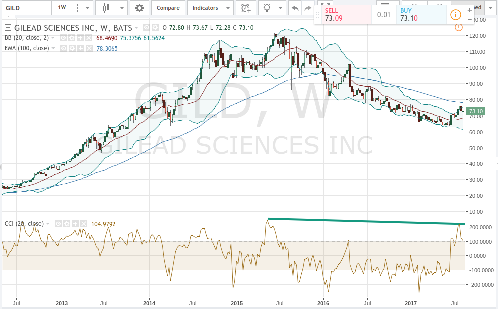 Gilead Sciences, Inc. (GILD) Receives Consensus Recommendation of Gilead Sciences, Inc. (GILD) Receives Consensus Recommendation of