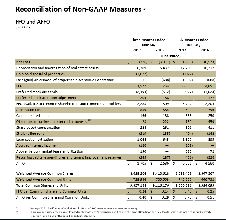 Wheeler Real Estate Let's Concentrate On What Is Important (NASDAQ