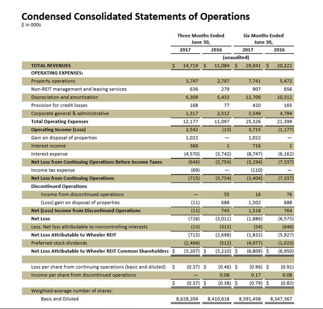 Wheeler Real Estate Let's Concentrate On What Is Important (NASDAQ