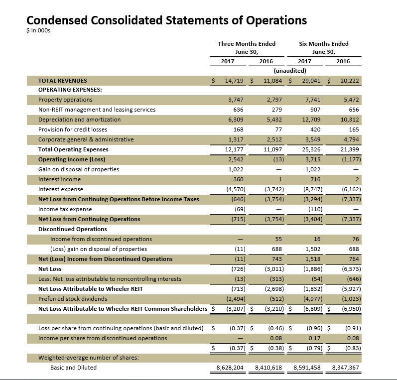 Wheeler Real Estate Let's Concentrate On What Is Important (NASDAQ