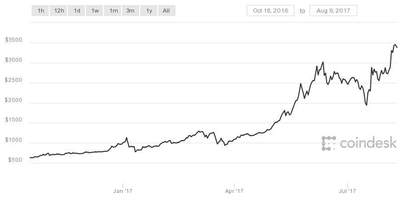 How bitcoin price rise