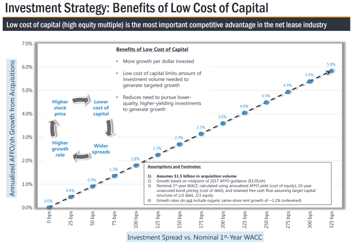 Lower costs перевод. Investment Strategy. High Yield investments. Investment rate компаний. Investment costs.