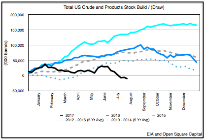 Open Insights: Reviewing EIA's Weekly Petroleum Status Report | Seeking ...