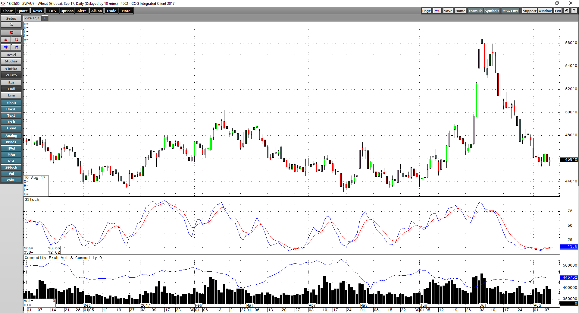 Grains And The Coming August WASDE Report | Seeking Alpha