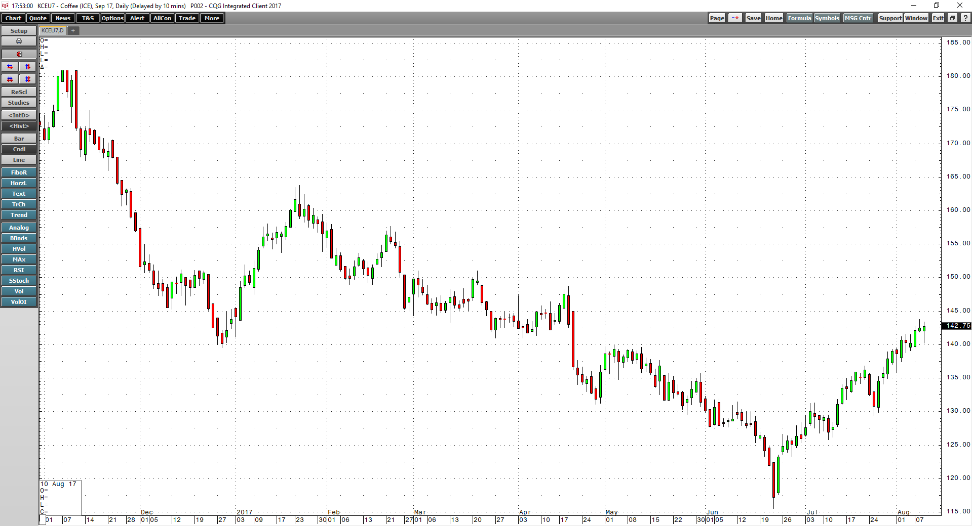 Coffee Consolidation Around Technical Resistance Gives Way | Seeking Alpha