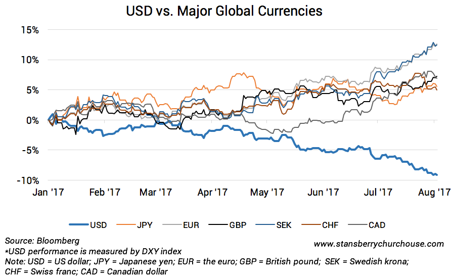 Us Dollar Value Chart 2017