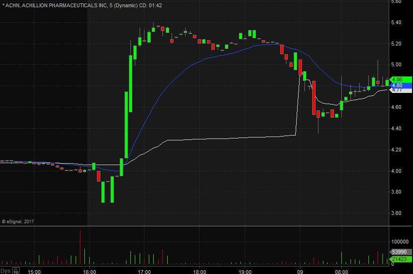 Achillion Pharmaceuticals | $ACHN Stock | Shares Shoot Up On Positive ...