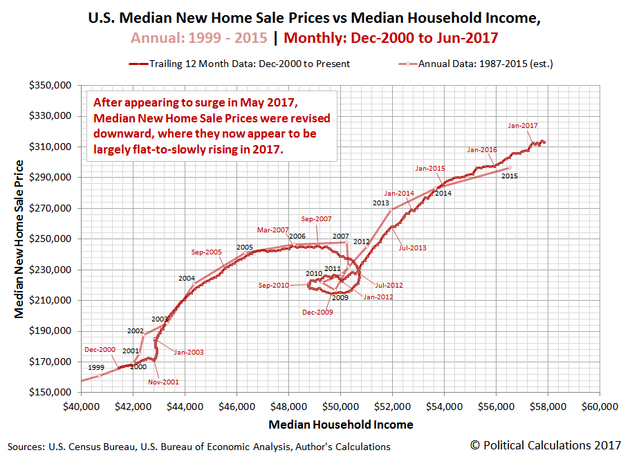 U.S. Median New Home Prices Flatten Out Seeking Alpha