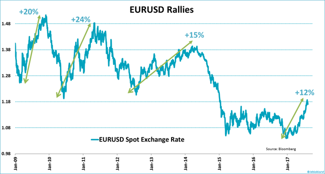 Have We Seen Peak Euro? (nysearca:fxe) 