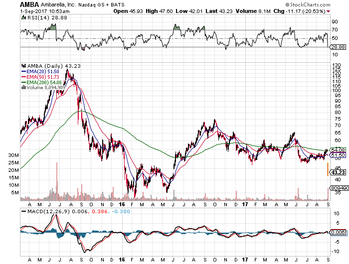 Trader Alert: Unusual Volume Spotted in Ambarella, Inc. (NASDAQ:AMBA)