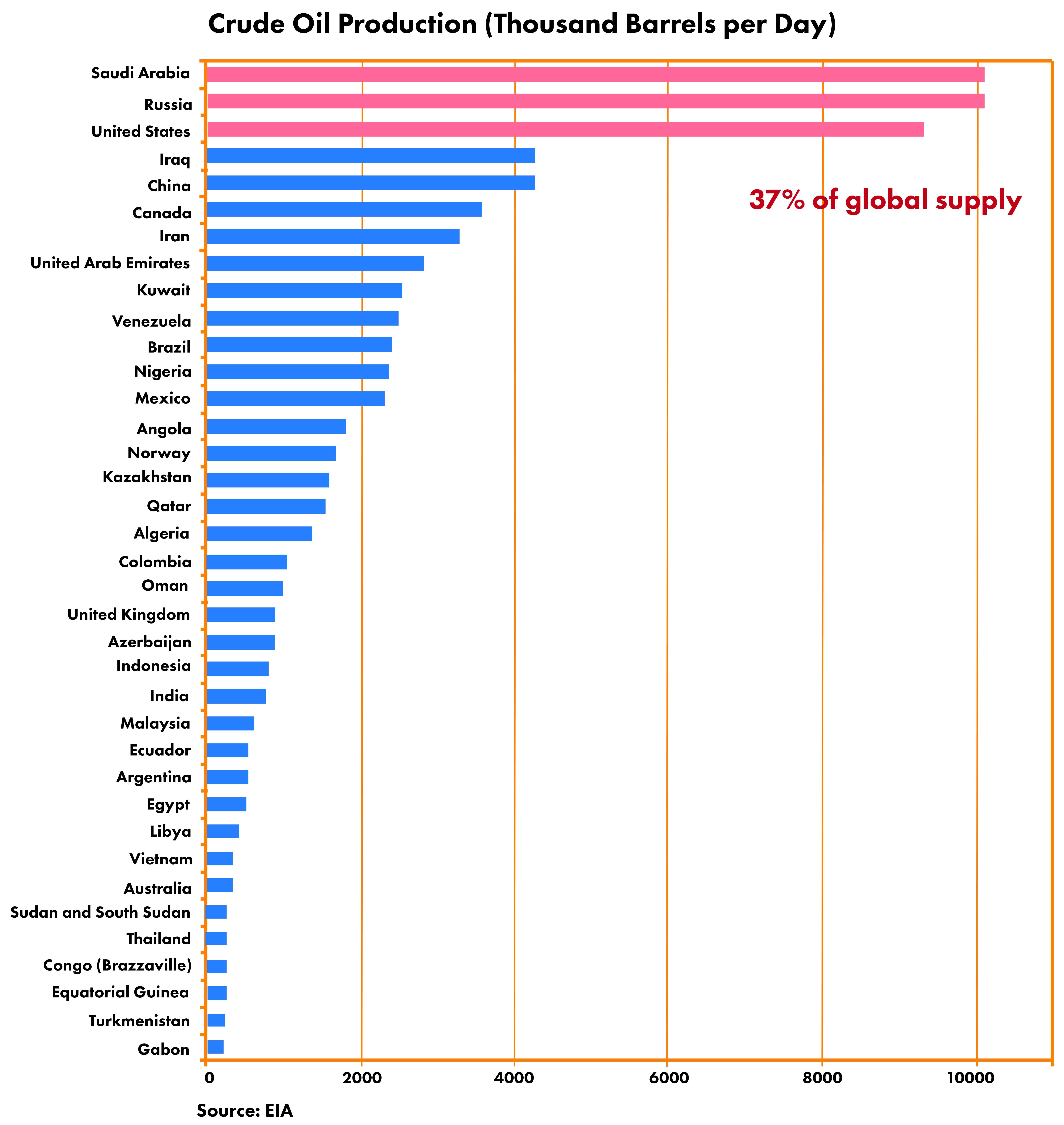 Oil producer