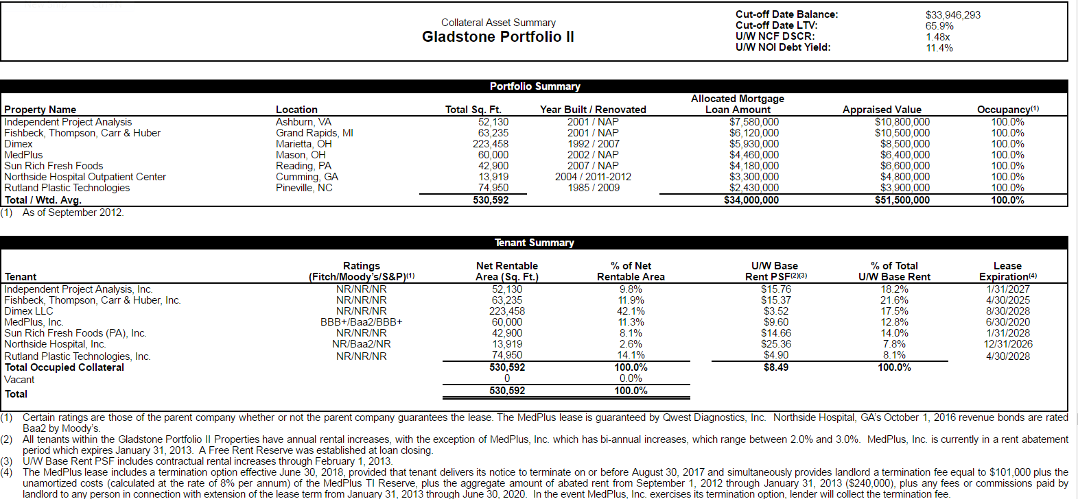 Gladstone Commercial Corp. Second Quarter Earnings Call An Exercise In