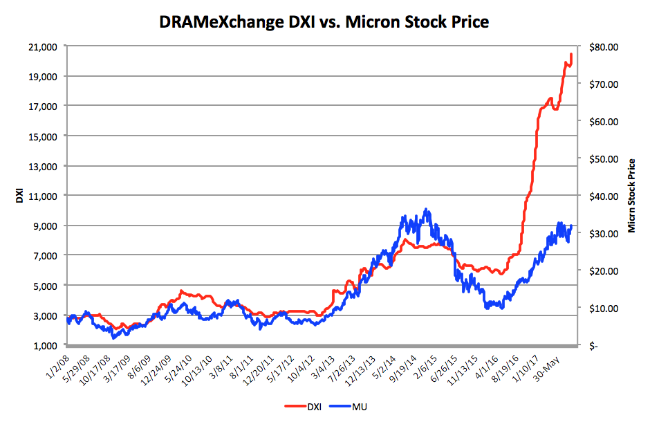 Dram Price Chart