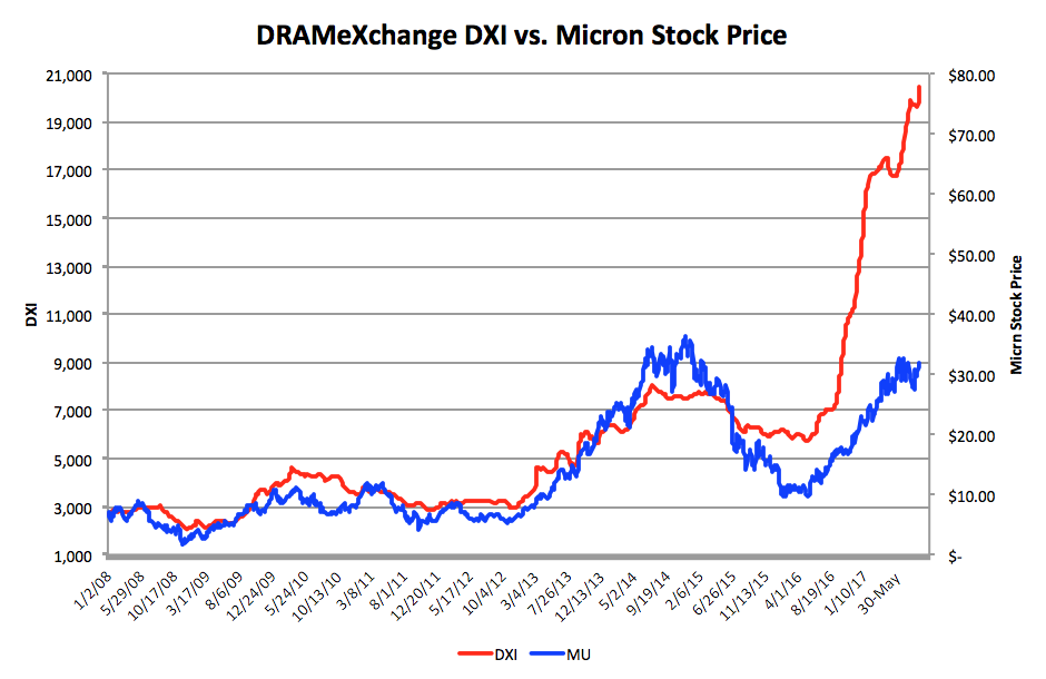 Dram Chart