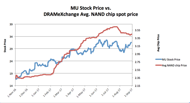 dp chip price