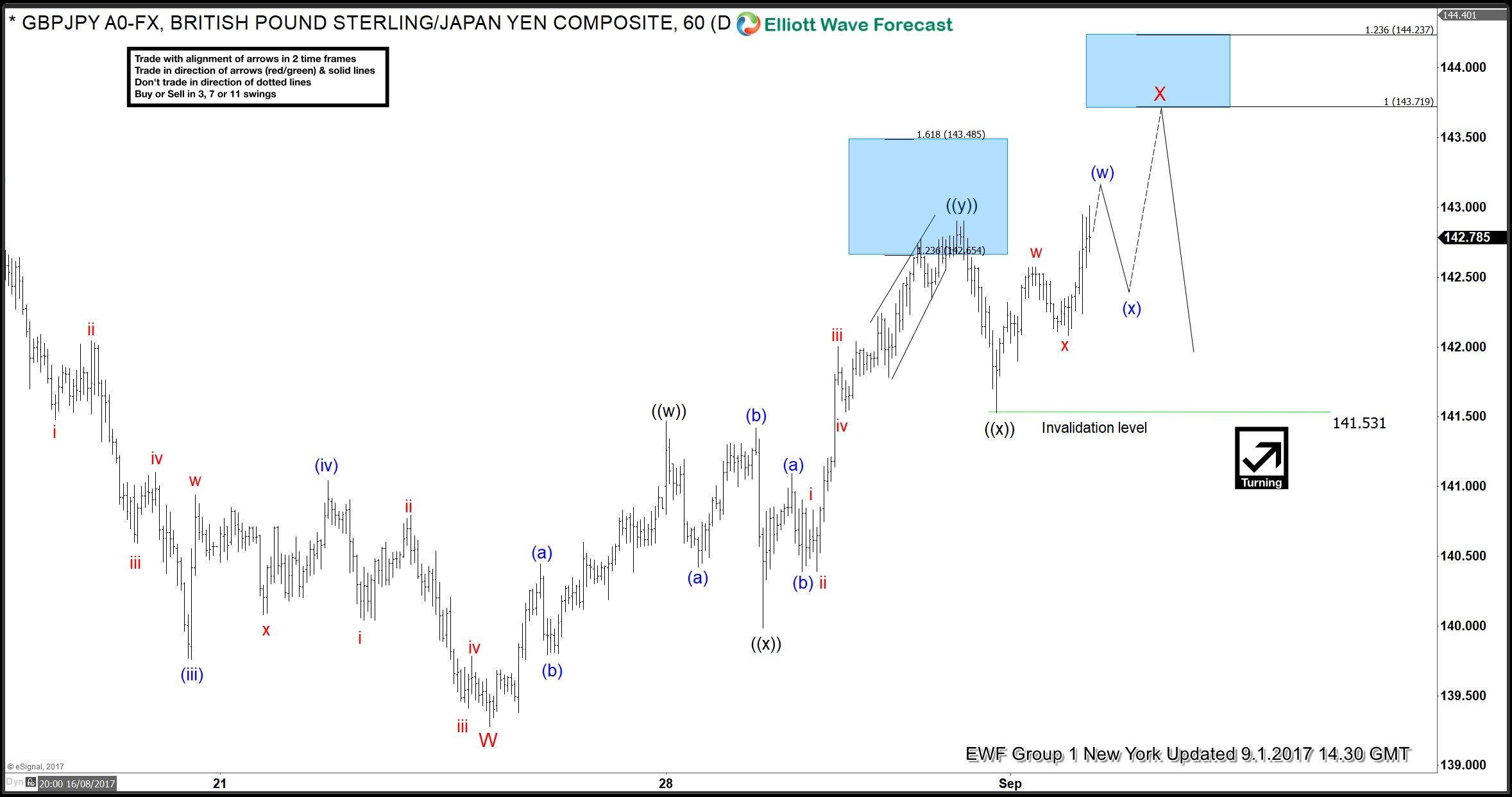 Gbpjpy Elliott Wave View Wave Red X Still In Progress Seeking Alpha 8885