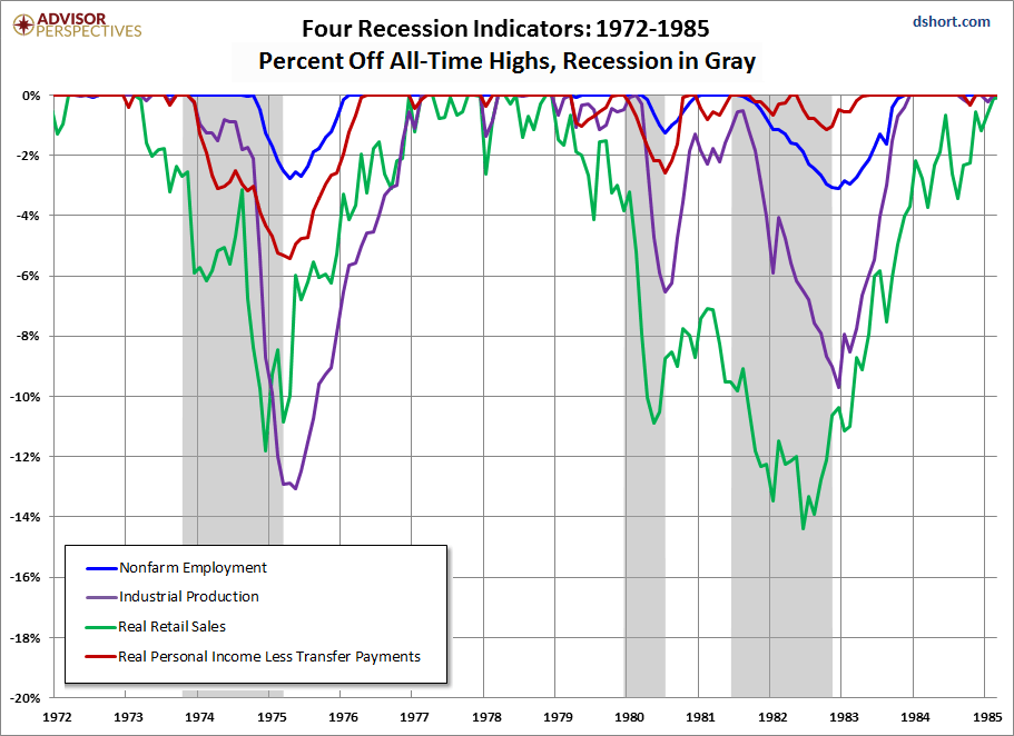 Four Recession Indicators: 1972-1985 Percent Off All-Time Highs, Recession in Gray