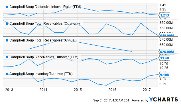 Campbell: Buy The Dip Opportunity (NASDAQ:CPB) | Seeking Alpha