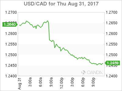 usdcad Canadian dollar graph, August 31, 2017