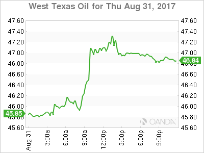West Texas Intermediate graph