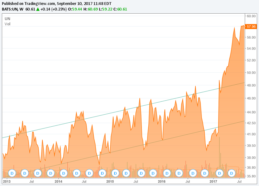 Unilever Sell Now? (NYSEUL) Seeking Alpha